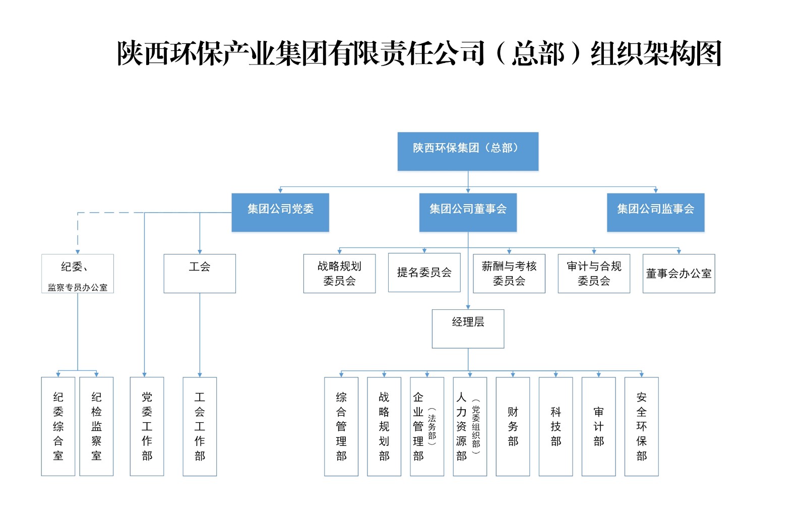 陕西尊龙凯时集团总部组织架构图.jpg